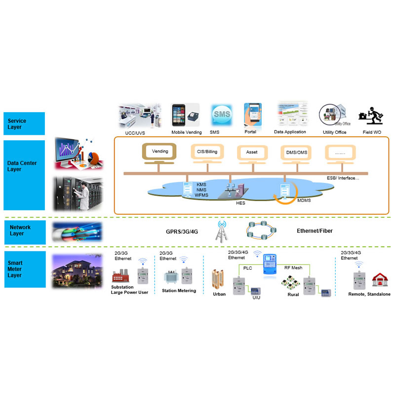 Advanced Smart Vending Solutions AMI Energy Solution Willfar - AMI