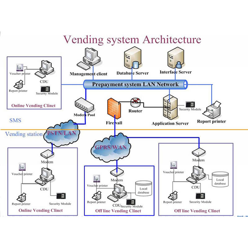 STS Prepayment Smart Vending Solutions Energy Management Solution PVMS-STS