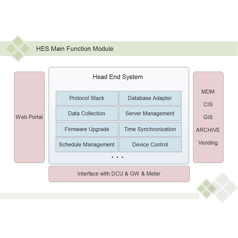 AMI Utilities Head End System Head End System MDR Smart Energy Data Reading